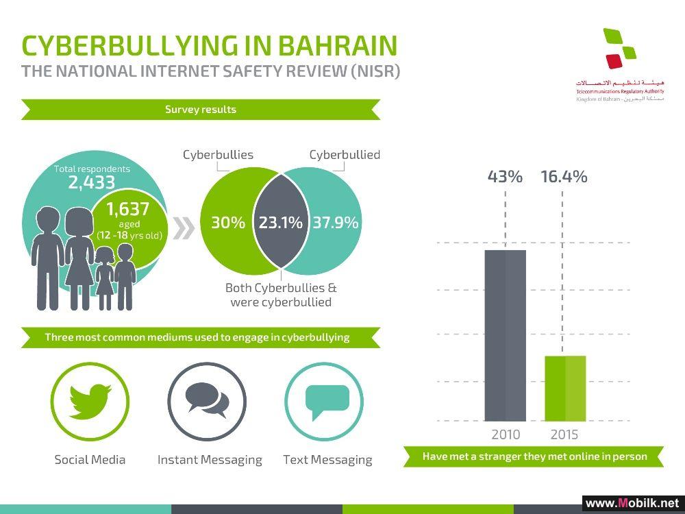 37.9% of Young People Reported Cyberbullying in Bahrain