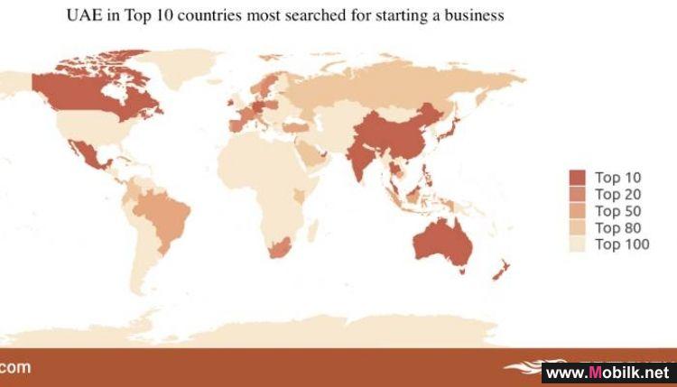 UAE ranks in global top 10 for online SME & start-up searches