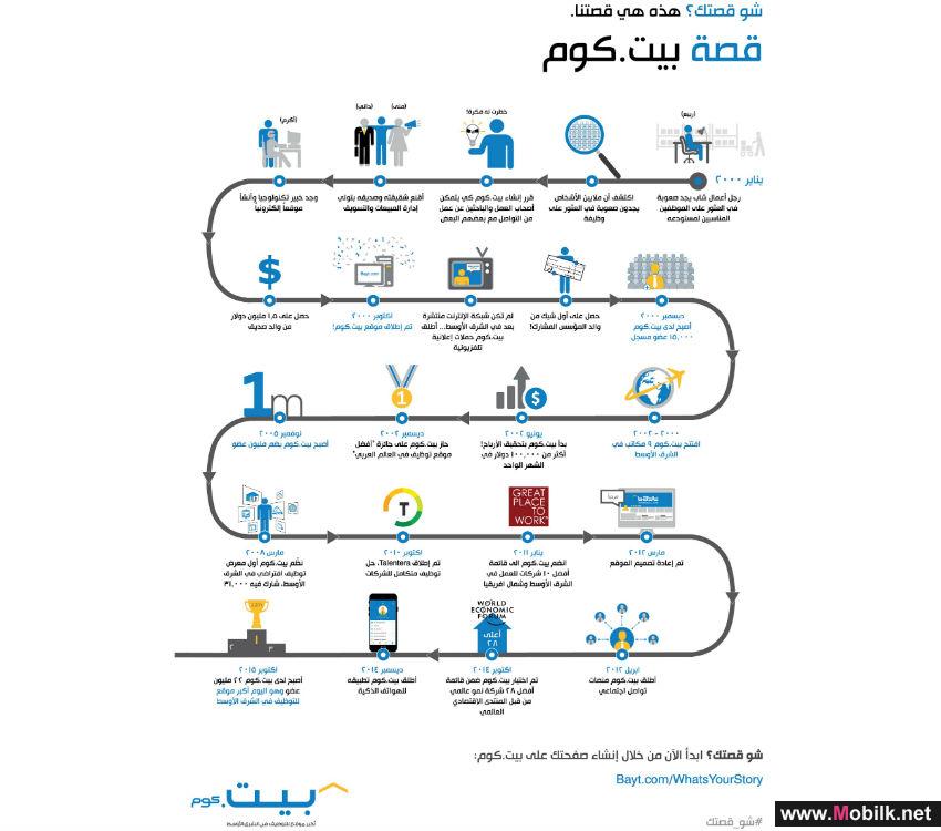 بيت. كوم يتعاون مع فرقة ’طرب عالحطب‘ الأردنية في حملة إقليمية مبتكرة تحتفل بالشغف والاجتهاد وتشجع على المشاركة والحوار