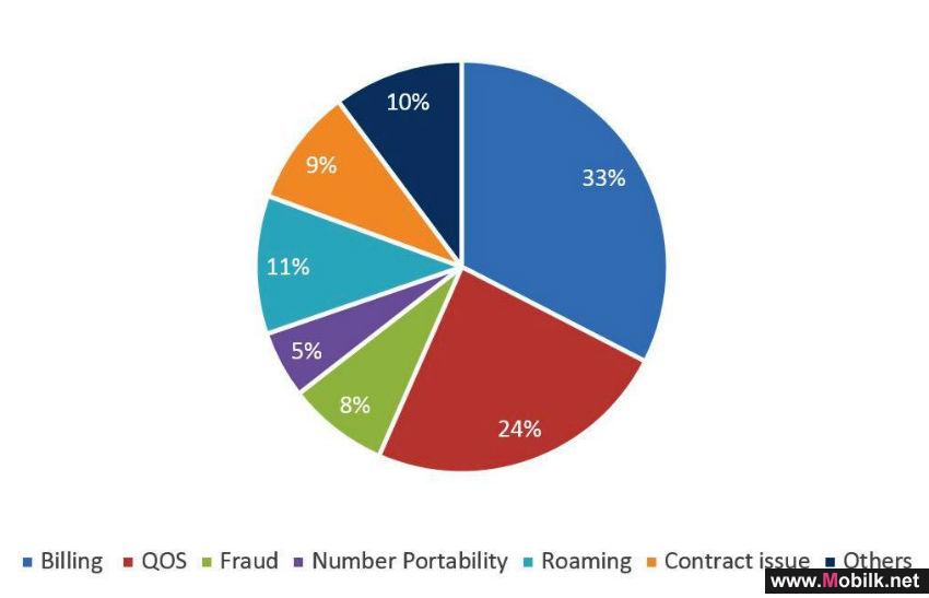 Billing complaints represent the largest percentage