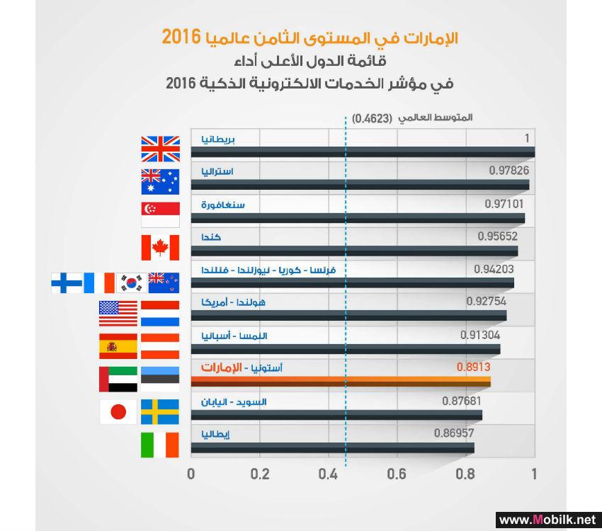 UAE ranks 8th globally and 1st regionally in UN’s 2016 e-Smart Services Index