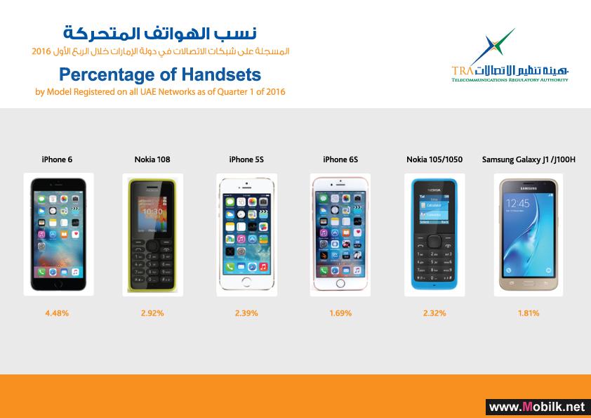 TRA Reveals Data for First Quarter of 2016 on UAE Market Shares of Mobile Handsets, Smartphones and Social Networking Sites