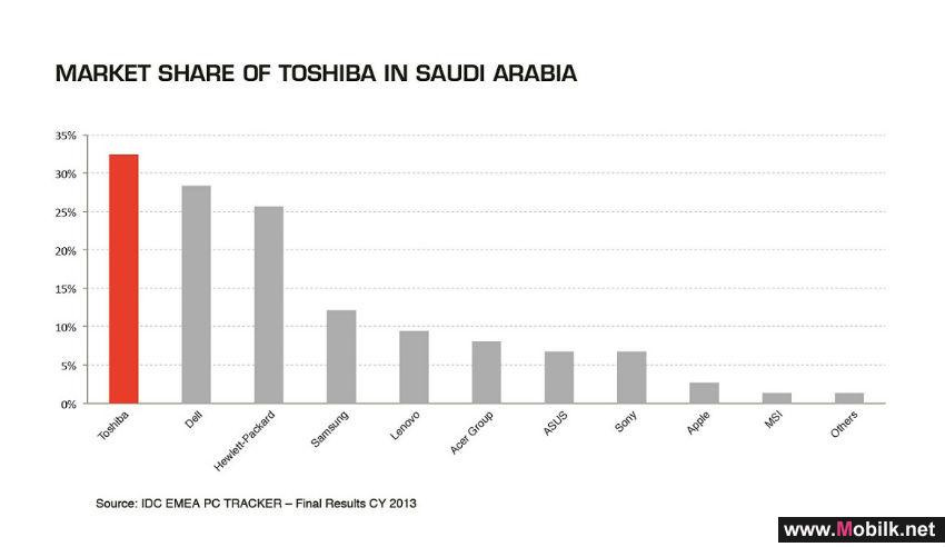 Toshiba ranks no. 1 in KSA Notebook market